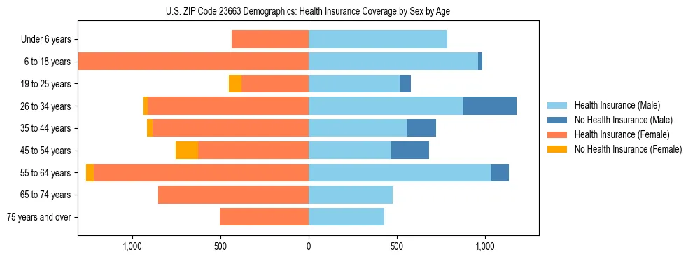Pyramid chart showing health insurance coverage by age and sex in US ZIP Code 23663.