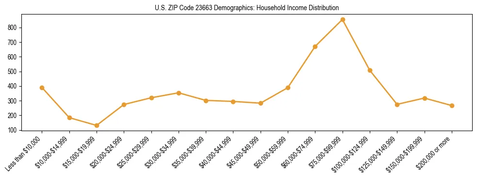 Horizontal bar chart showing household income distribution in US ZIP Code 23663.
