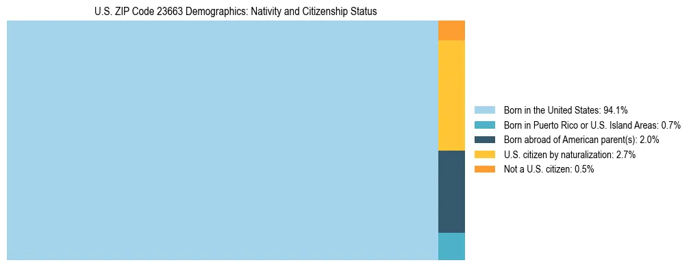 Treemap showing the population distribution by nativity and citizenship status in US ZIP Code 23663 based on U.S. Census data.