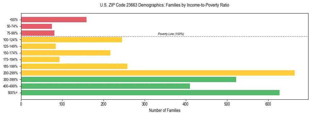 Horizontal bar chart showing family distribution by income-to-poverty ratio in US ZIP Code 23663, based on 2023 ACS data.
