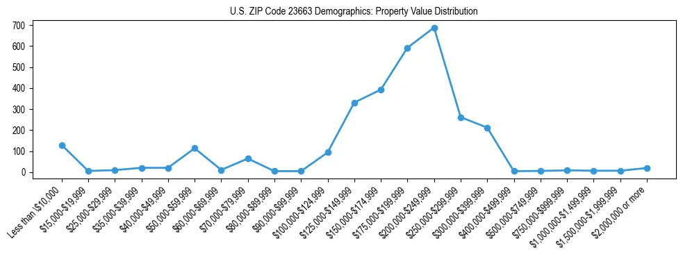 Line chart showing the distribution of property values for owner-occupied housing units in US ZIP Code 23663.