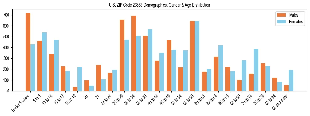 Bar chart showing the population distribution of US ZIP Code 23663 by age group and gender, based on 2023 ACS data.