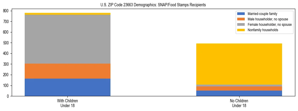 Stacked bar chart showing SNAP/Food Stamps recipient household composition by presence of children under 18 in US ZIP Code 23663, based on 2023 ACS data.