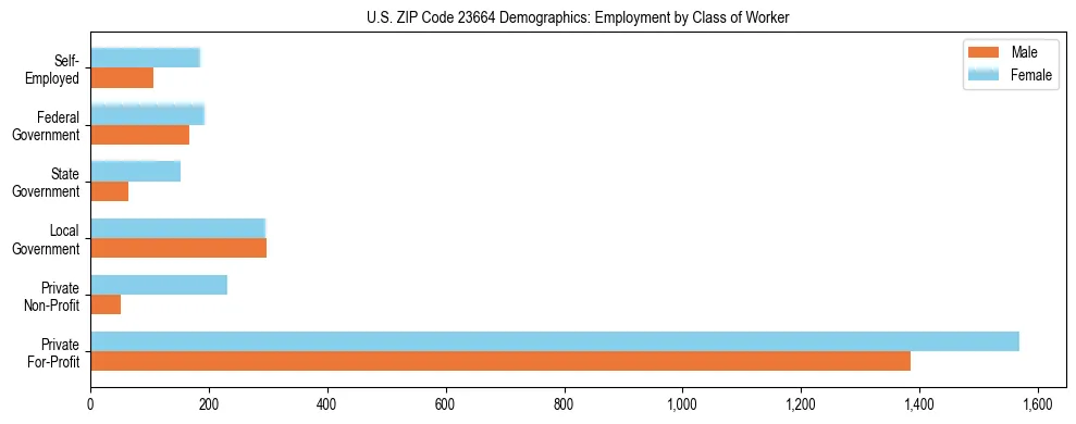Horizontal bar chart showing employment distribution by class of worker and gender in US ZIP Code 23664, based on 2023 ACS data.