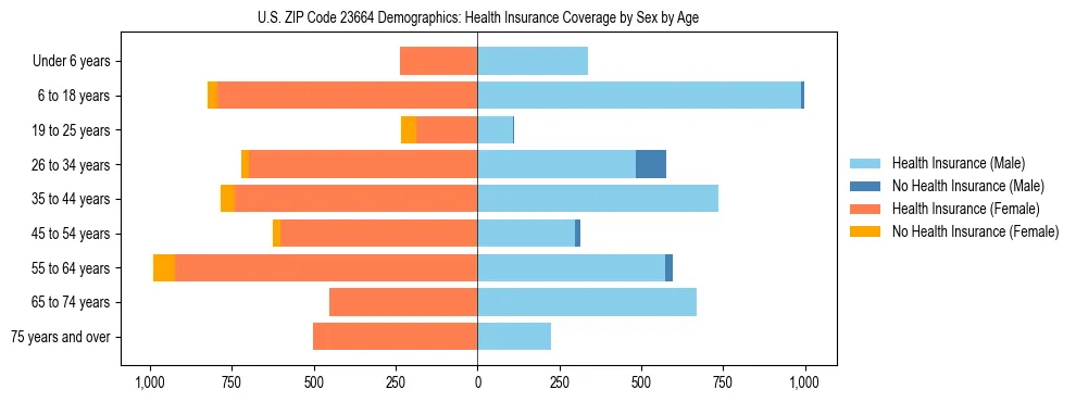 Pyramid chart showing health insurance coverage by age and sex in US ZIP Code 23664.