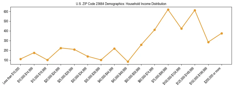 Horizontal bar chart showing household income distribution in US ZIP Code 23664.