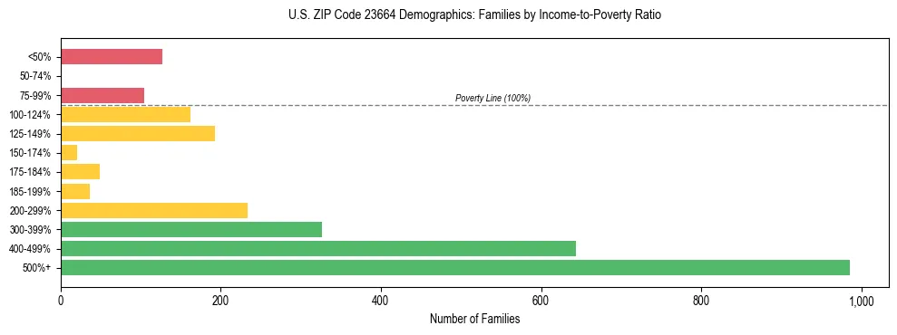 Horizontal bar chart showing family distribution by income-to-poverty ratio in US ZIP Code 23664, based on 2023 ACS data.