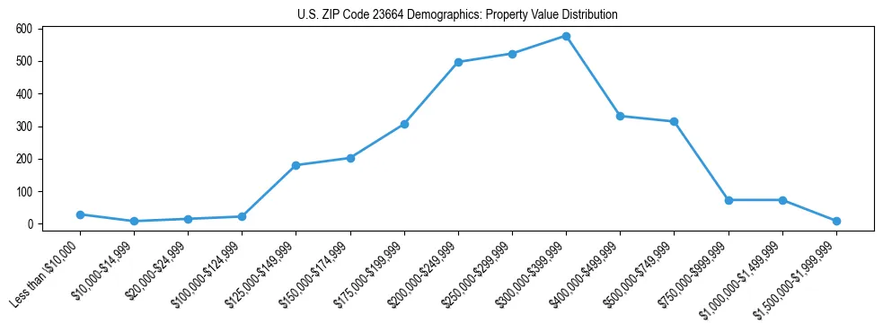 Line chart showing the distribution of property values for owner-occupied housing units in US ZIP Code 23664.