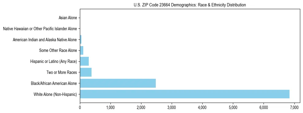 Race and Ethnicity Distribution Chart for US ZIP Code 23664