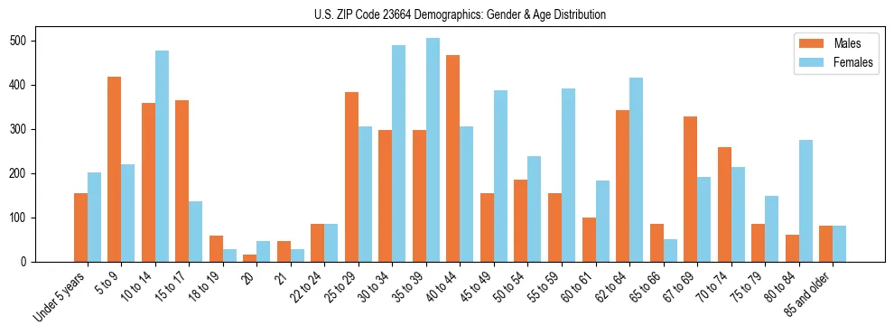 Bar chart showing the population distribution of US ZIP Code 23664 by age group and gender, based on 2023 ACS data.