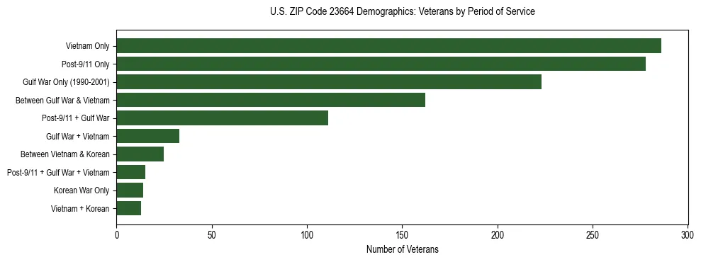 Horizontal bar chart showing veteran distribution by period of military service in US ZIP Code 23664, based on 2023 ACS data.