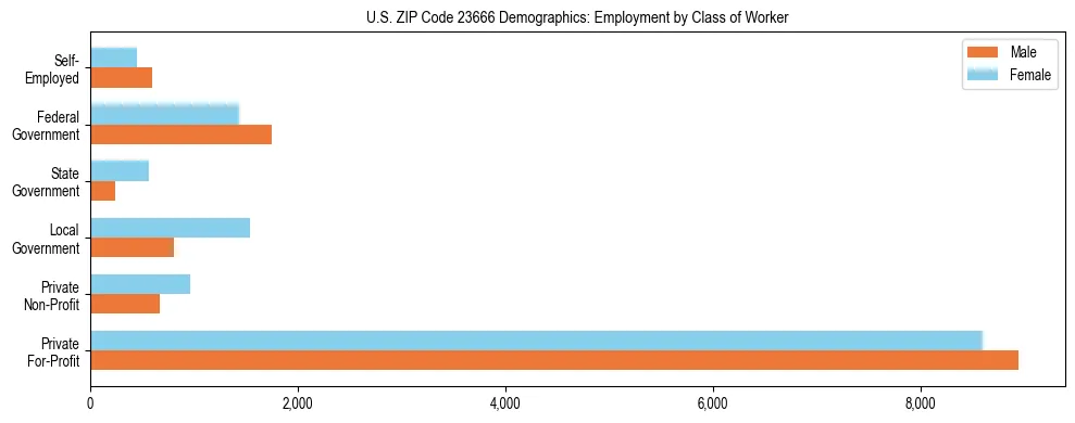 Horizontal bar chart showing employment distribution by class of worker and gender in US ZIP Code 23666, based on 2023 ACS data.