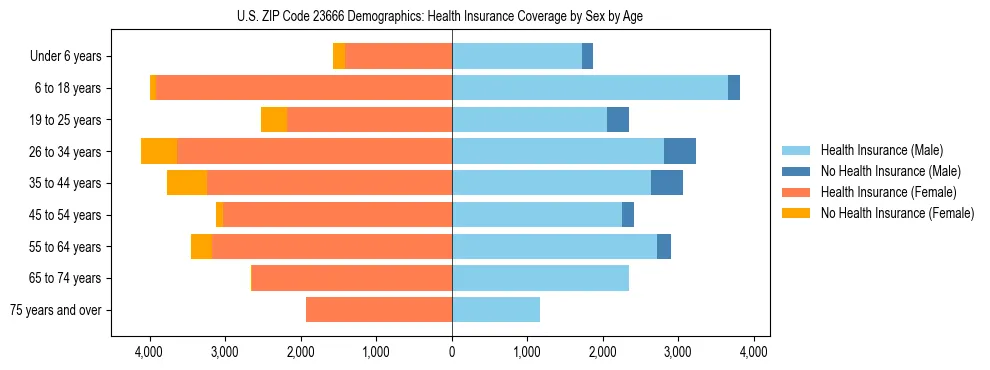 Pyramid chart showing health insurance coverage by age and sex in US ZIP Code 23666.