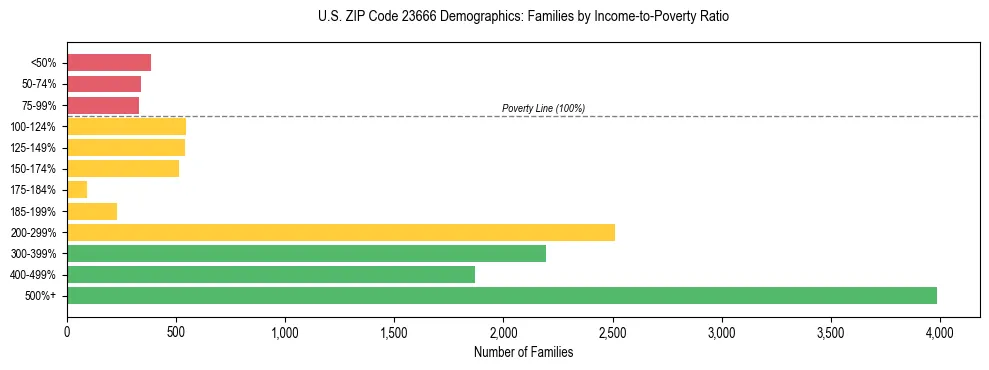 Horizontal bar chart showing family distribution by income-to-poverty ratio in US ZIP Code 23666, based on 2023 ACS data.