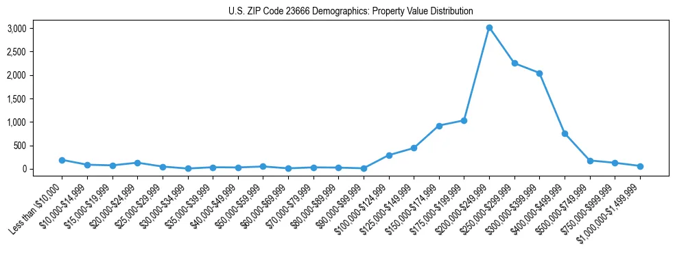 Line chart showing the distribution of property values for owner-occupied housing units in US ZIP Code 23666.