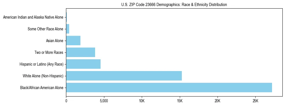 Race and Ethnicity Distribution Chart for US ZIP Code 23666
