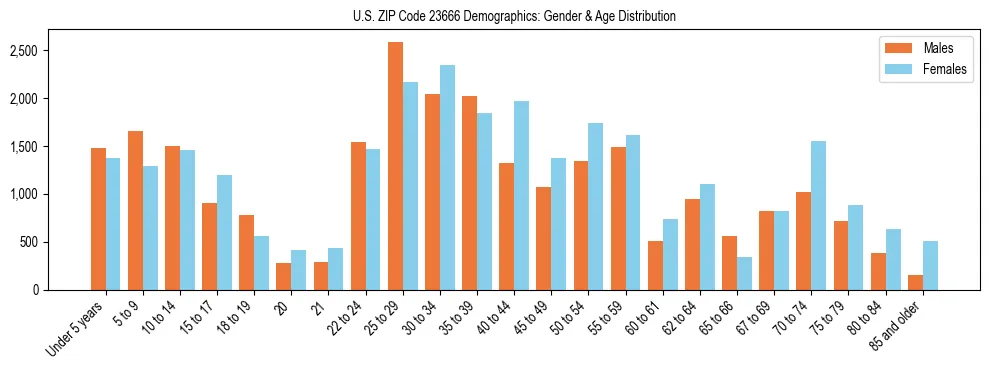 Bar chart showing the population distribution of US ZIP Code 23666 by age group and gender, based on 2023 ACS data.