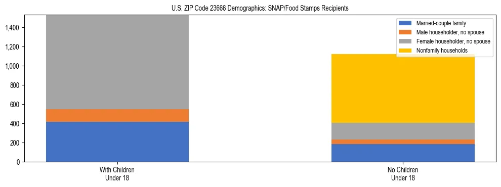Stacked bar chart showing SNAP/Food Stamps recipient household composition by presence of children under 18 in US ZIP Code 23666, based on 2023 ACS data.