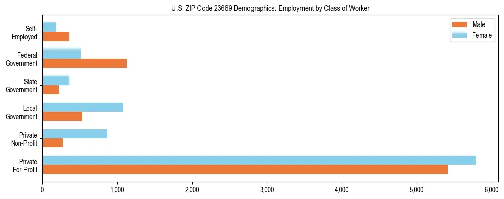 Horizontal bar chart showing employment distribution by class of worker and gender in US ZIP Code 23669, based on 2023 ACS data.