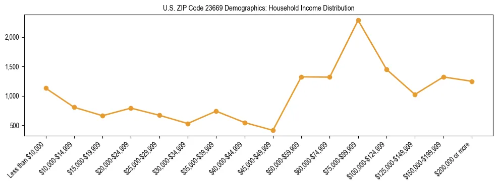 Horizontal bar chart showing household income distribution in US ZIP Code 23669.