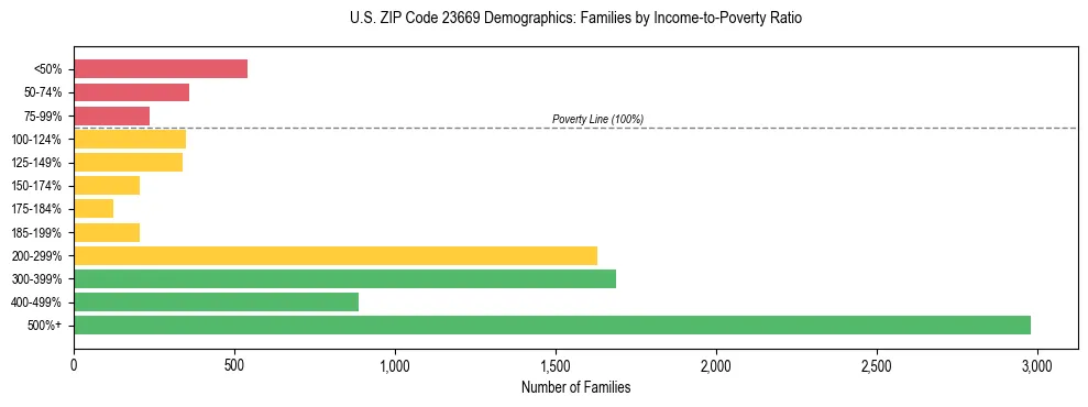Horizontal bar chart showing family distribution by income-to-poverty ratio in US ZIP Code 23669, based on 2023 ACS data.