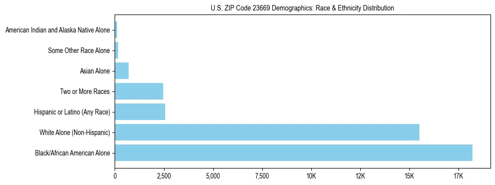 Race and Ethnicity Distribution Chart for US ZIP Code 23669