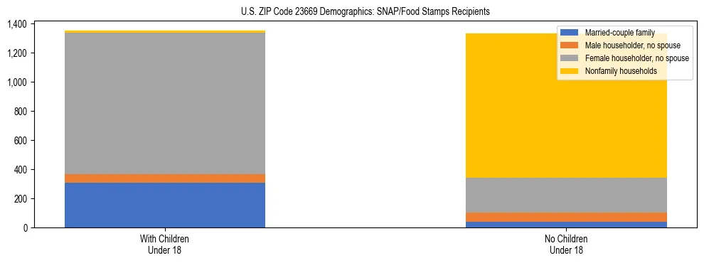 Stacked bar chart showing SNAP/Food Stamps recipient household composition by presence of children under 18 in US ZIP Code 23669, based on 2023 ACS data.