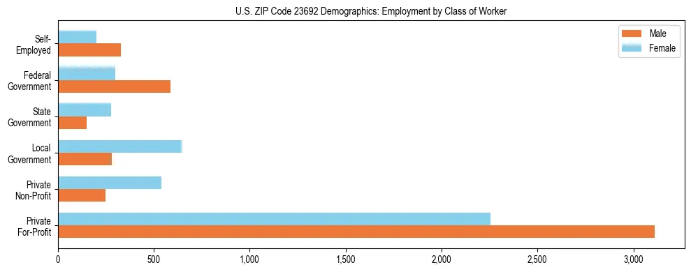 Horizontal bar chart showing employment distribution by class of worker and gender in US ZIP Code 23692, based on 2023 ACS data.