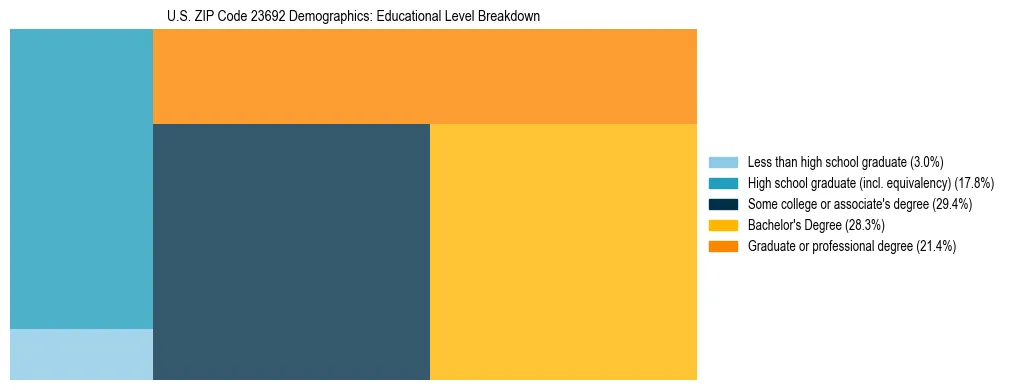 Treemap chart illustrating the educational attainment breakdown for population 25 years and over in US ZIP Code 23692.