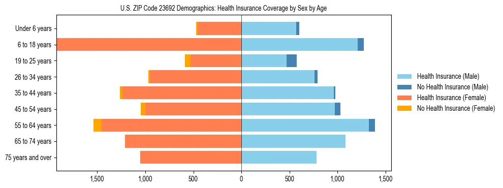 Pyramid chart showing health insurance coverage by age and sex in US ZIP Code 23692.