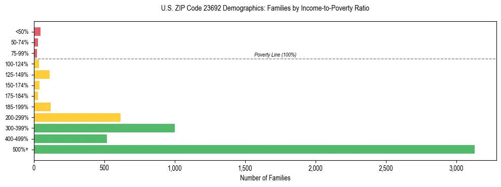 Horizontal bar chart showing family distribution by income-to-poverty ratio in US ZIP Code 23692, based on 2023 ACS data.