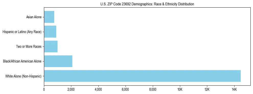 Race and Ethnicity Distribution Chart for US ZIP Code 23692