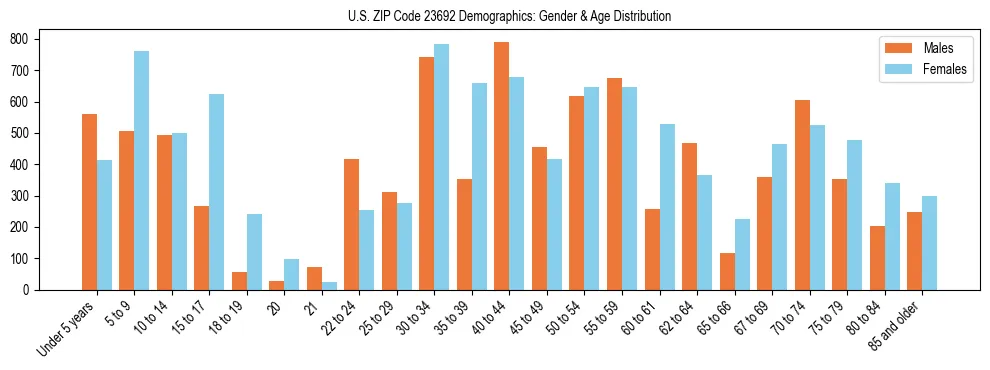Bar chart showing the population distribution of US ZIP Code 23692 by age group and gender, based on 2023 ACS data.