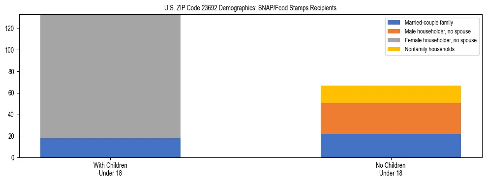 Stacked bar chart showing SNAP/Food Stamps recipient household composition by presence of children under 18 in US ZIP Code 23692, based on 2023 ACS data.