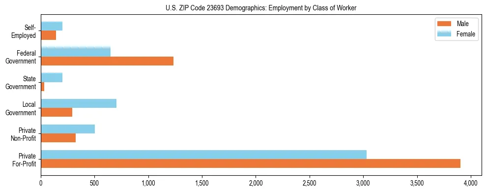 Horizontal bar chart showing employment distribution by class of worker and gender in US ZIP Code 23693, based on 2023 ACS data.