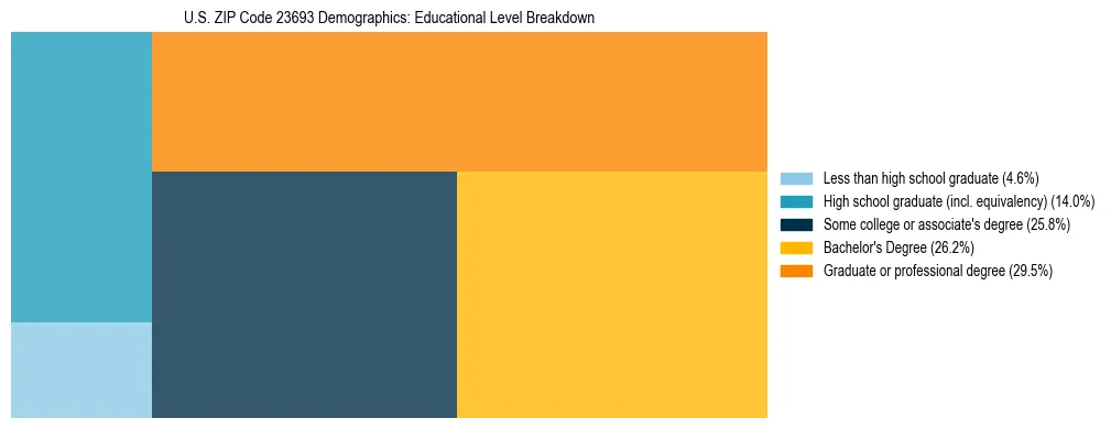Treemap chart illustrating the educational attainment breakdown for population 25 years and over in US ZIP Code 23693.