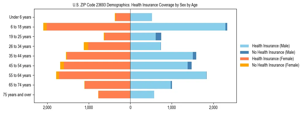 Pyramid chart showing health insurance coverage by age and sex in US ZIP Code 23693.