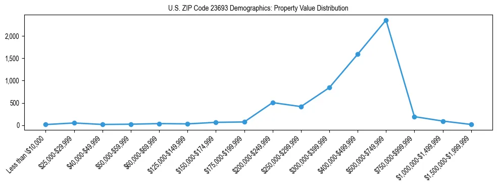 Line chart showing the distribution of property values for owner-occupied housing units in US ZIP Code 23693.