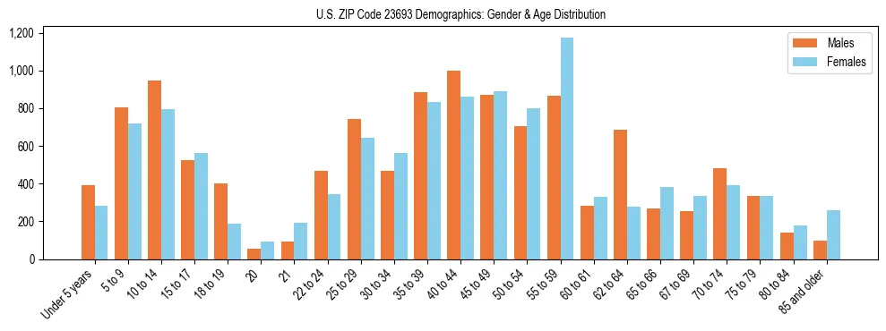 Bar chart showing the population distribution of US ZIP Code 23693 by age group and gender, based on 2023 ACS data.