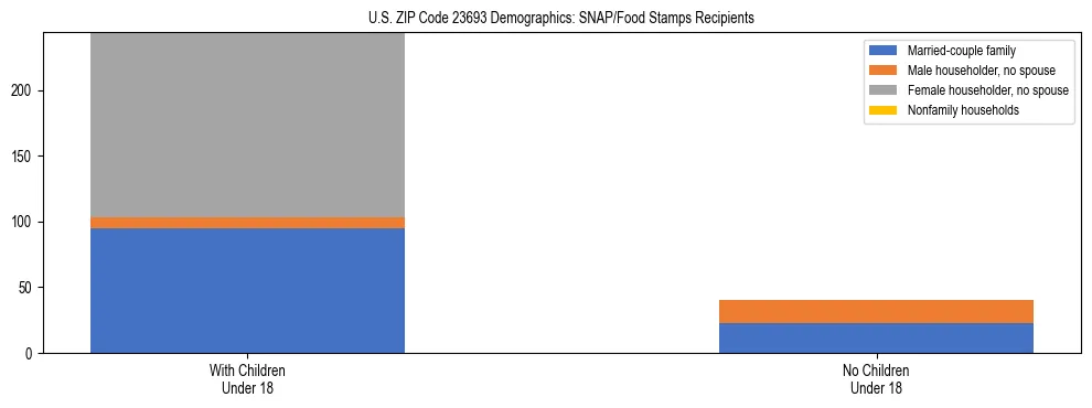 Stacked bar chart showing SNAP/Food Stamps recipient household composition by presence of children under 18 in US ZIP Code 23693, based on 2023 ACS data.