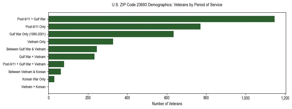 Horizontal bar chart showing veteran distribution by period of military service in US ZIP Code 23693, based on 2023 ACS data.