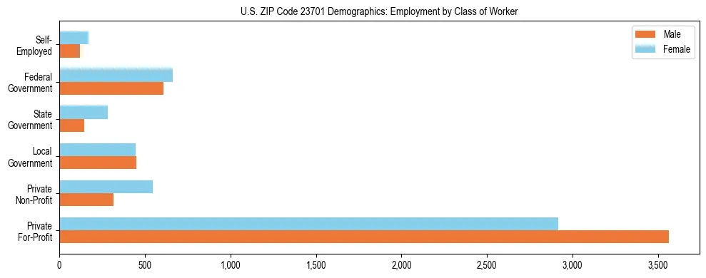 Horizontal bar chart showing employment distribution by class of worker and gender in US ZIP Code 23701, based on 2023 ACS data.