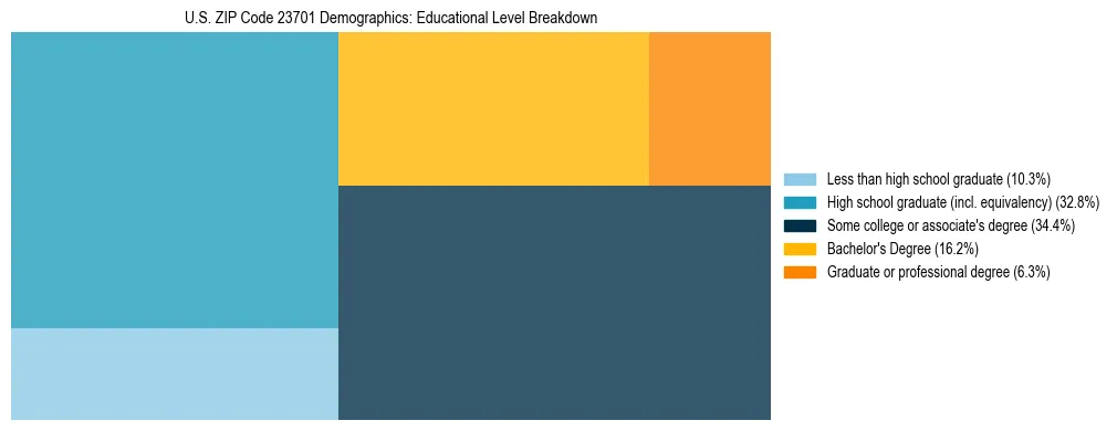 Treemap chart illustrating the educational attainment breakdown for population 25 years and over in US ZIP Code 23701.