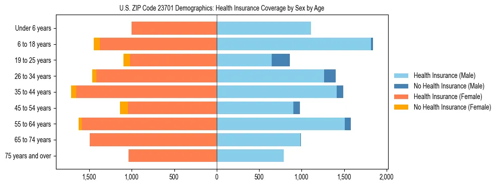 Pyramid chart showing health insurance coverage by age and sex in US ZIP Code 23701.