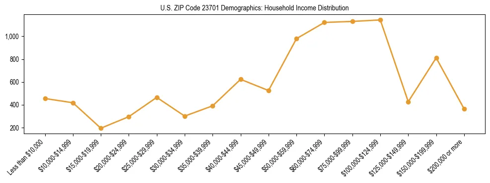Horizontal bar chart showing household income distribution in US ZIP Code 23701.