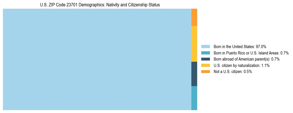 Treemap showing the population distribution by nativity and citizenship status in US ZIP Code 23701 based on U.S. Census data.