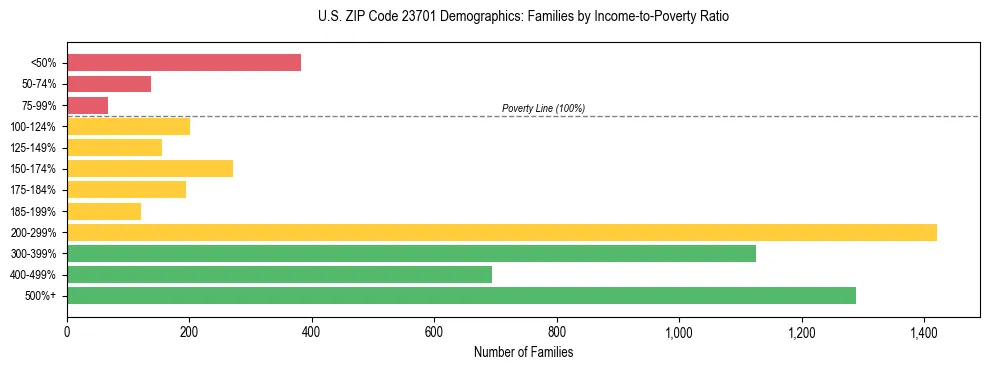 Horizontal bar chart showing family distribution by income-to-poverty ratio in US ZIP Code 23701, based on 2023 ACS data.