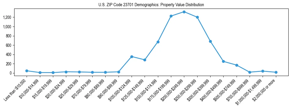 Line chart showing the distribution of property values for owner-occupied housing units in US ZIP Code 23701.