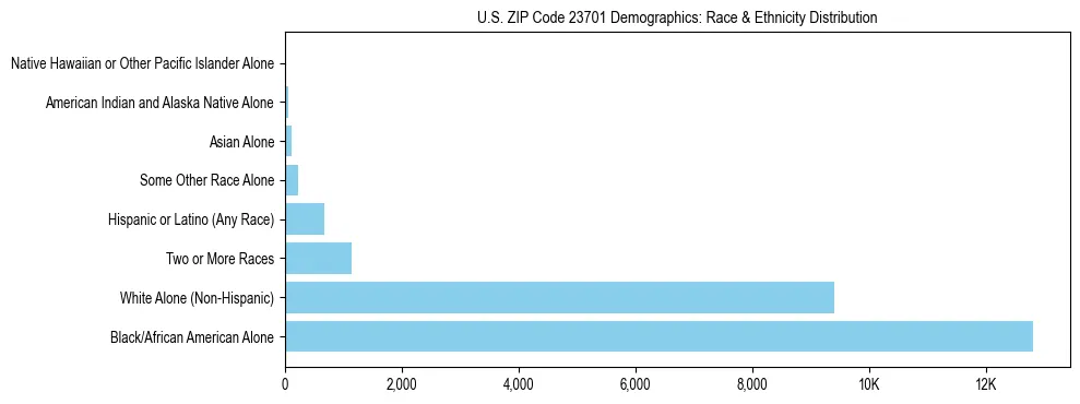 Race and Ethnicity Distribution Chart for US ZIP Code 23701
