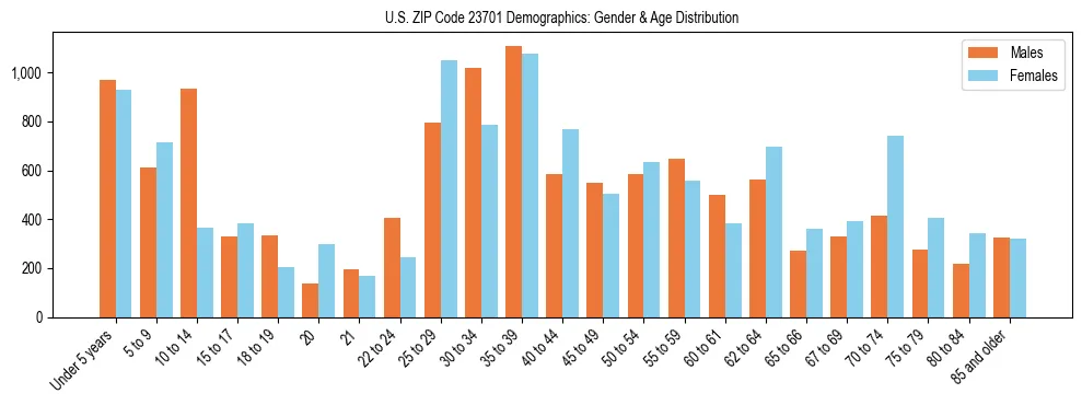 Bar chart showing the population distribution of US ZIP Code 23701 by age group and gender, based on 2023 ACS data.